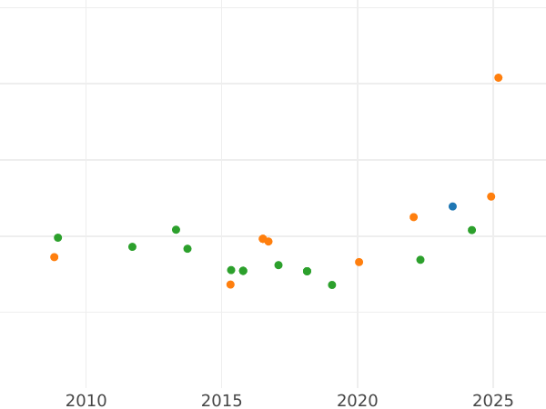График аукционных продаж 2 эскудо 1816 года M GJ - цена золотой монеты - Испания, Фердинанд VII