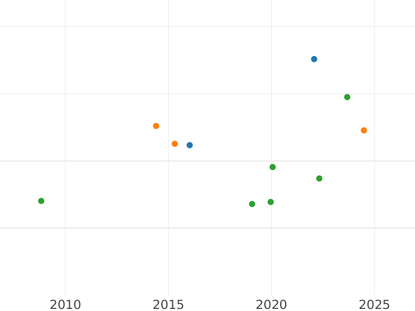 График аукционных продаж 2 эскудо 1817 года M GJ - цена золотой монеты - Испания, Фердинанд VII