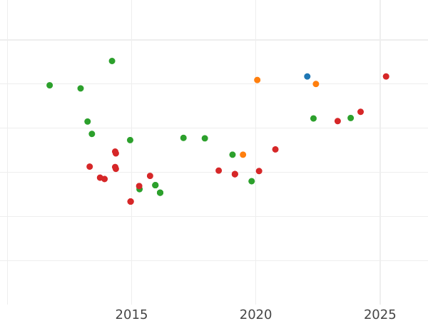 График аукционных продаж 2 эскудо 1818 года M GJ - цена золотой монеты - Испания, Фердинанд VII