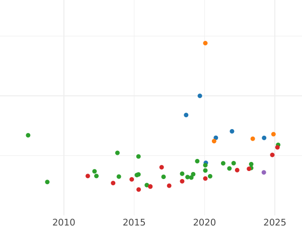 Auktionsverkaufs-Diagramm 2 Escudos 1819 M GJ - Goldmünze Wert - Spanien, Ferdinand VII
