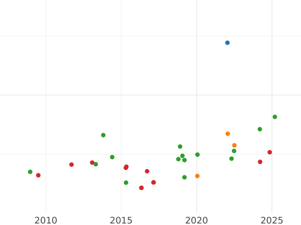 Auktionsverkaufs-Diagramm 2 Escudos 1823 M AJ - Goldmünze Wert - Spanien, Ferdinand VII