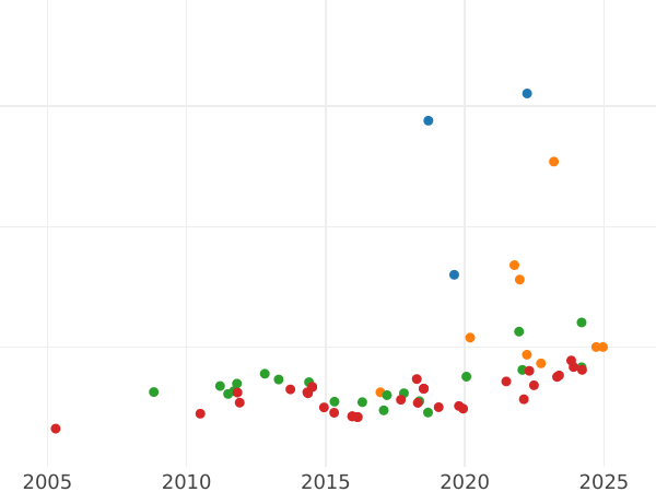 График аукционных продаж 2 эскудо 1826 года M AJ - цена золотой монеты - Испания, Фердинанд VII