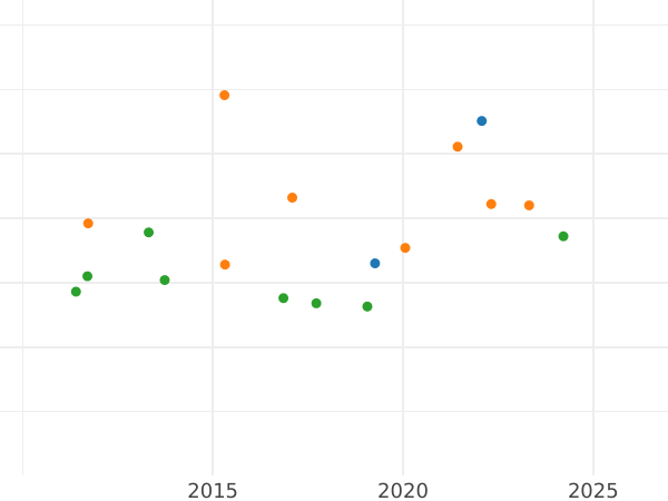 График аукционных продаж 2 эскудо 1827 года M AJ - цена золотой монеты - Испания, Фердинанд VII