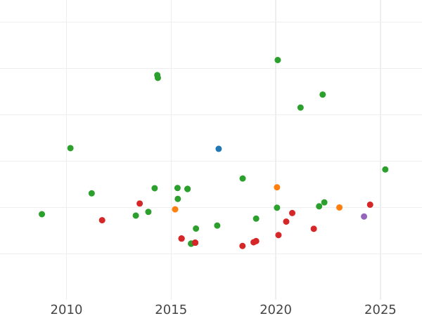 График аукционных продаж 2 эскудо 1828 года M AJ - цена золотой монеты - Испания, Фердинанд VII