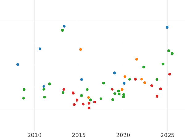 Wykres sprzedaży aukcyjnej 2 escudo 1829 M AJ - cena złotej monety - Hiszpania, Ferdynand VII