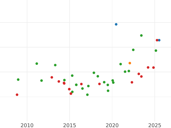 Auction sales chart 2 Escudos 1830 M AJ - Gold Coin Value - Spain, Ferdinand VII