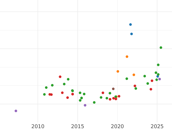 График аукционных продаж 2 эскудо 1831 года M AJ - цена золотой монеты - Испания, Фердинанд VII