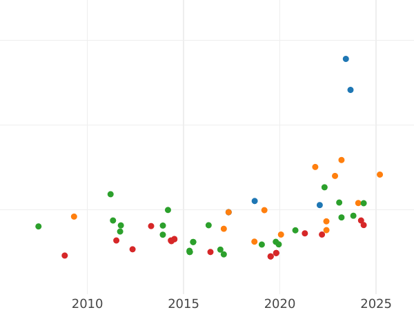 Gráfico de ventas en subastas 2 escudos 1832 M AJ - valor de la moneda de oro - España, Fernando VII