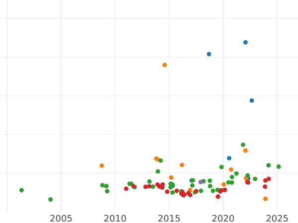 График аукционных продаж 2 эскудо 1833 года M AJ - цена золотой монеты - Испания, Фердинанд VII