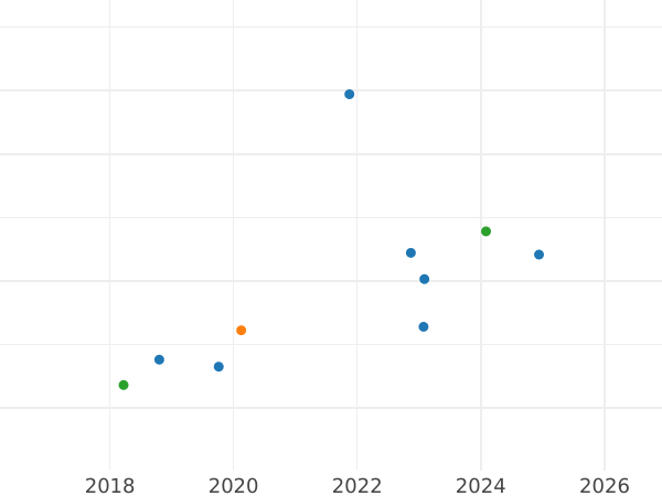 Auction sales chart Pattern 20 Franga Ari 1938 R "Reign" PROVA - Gold Coin Value - Albania, Ahmet Zogu