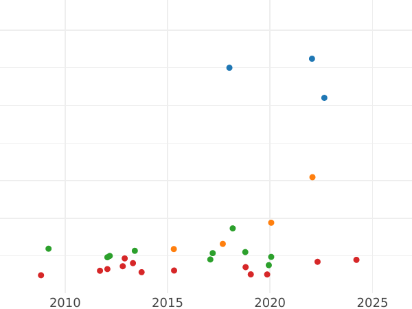 Auction sales chart 2 Escudos 1808 S CN - Gold Coin Value - Spain, Ferdinand VII