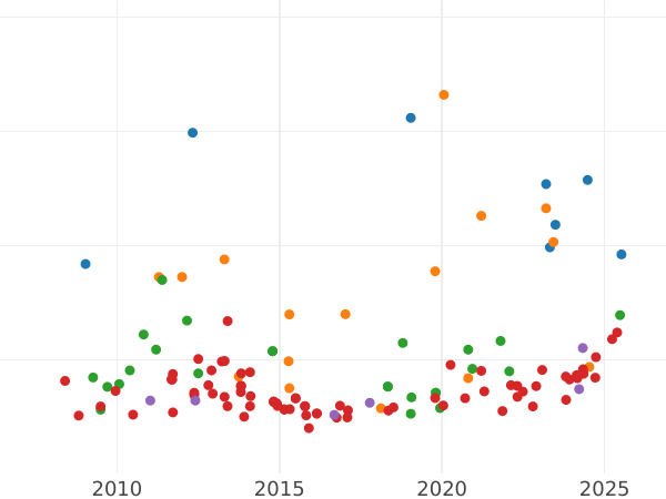 Auktionsverkaufs-Diagramm 2 Escudos 1809 S CN "Typ 1808-1809" - Goldmünze Wert - Spanien, Ferdinand VII