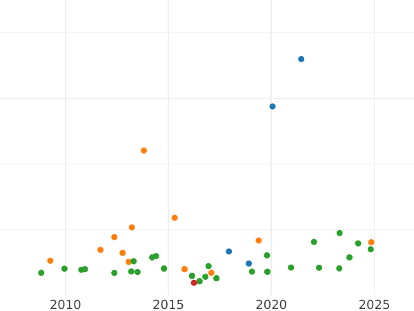 Auktionsverkaufs-Diagramm 2 Escudos 1809 S CN "Typ 1809-1811" - Goldmünze Wert - Spanien, Ferdinand VII