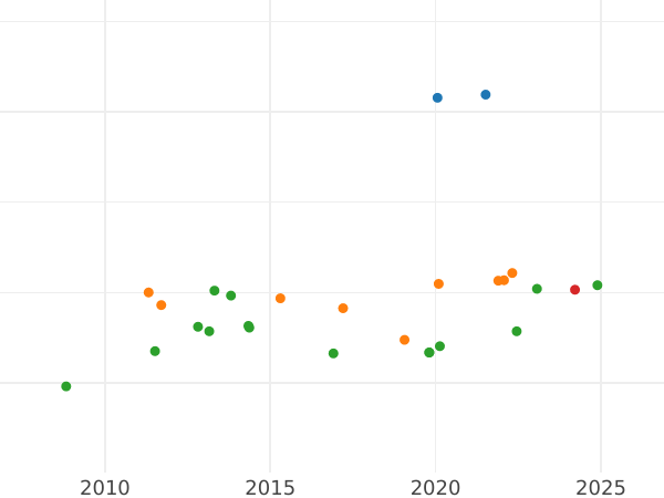 Auction sales chart 2 Escudos 1815 S CJ - Gold Coin Value - Spain, Ferdinand VII