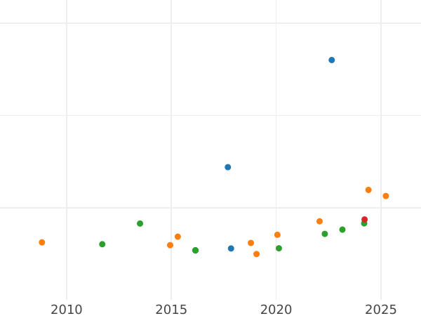 Auction sales chart 2 Escudos 1816 S CJ - Gold Coin Value - Spain, Ferdinand VII