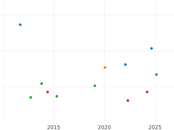 Auction sales chart 2 Escudos 1817 S CJ - Gold Coin Value - Spain, Ferdinand VII