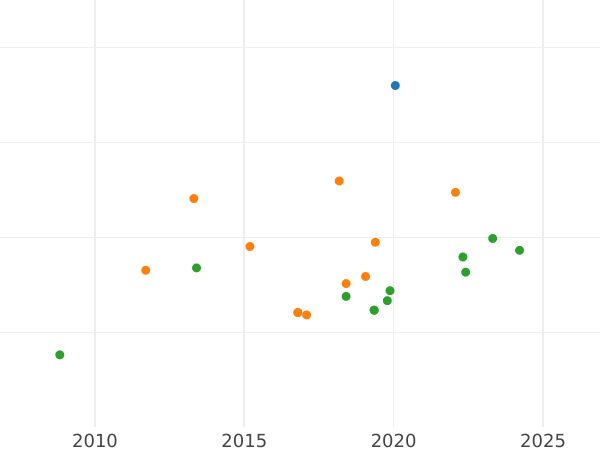 Auction sales chart 2 Escudos 1818 S CJ - Gold Coin Value - Spain, Ferdinand VII