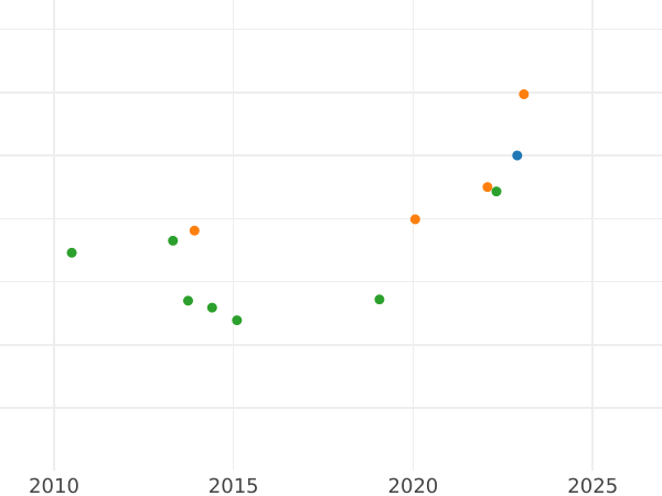 Auction sales chart 2 Escudos 1819 S CJ - Gold Coin Value - Spain, Ferdinand VII