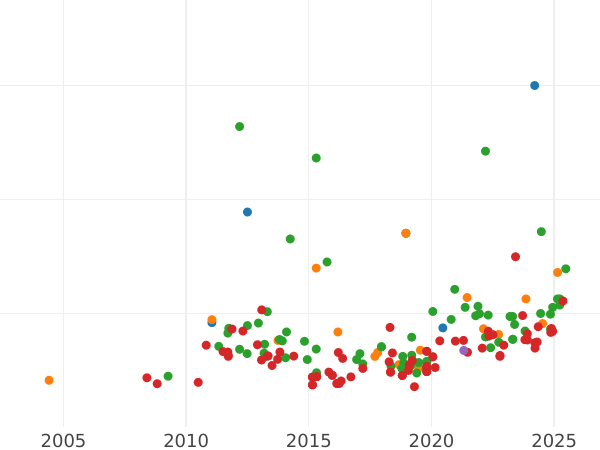 График аукционных продаж 2 эскудо 1820 года S CJ - цена золотой монеты - Испания, Фердинанд VII