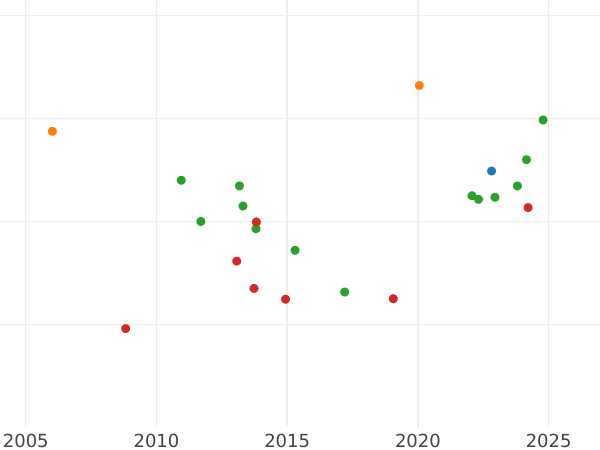 Gráfico de ventas en subastas 2 escudos 1821 S CJ - valor de la moneda de oro - España, Fernando VII