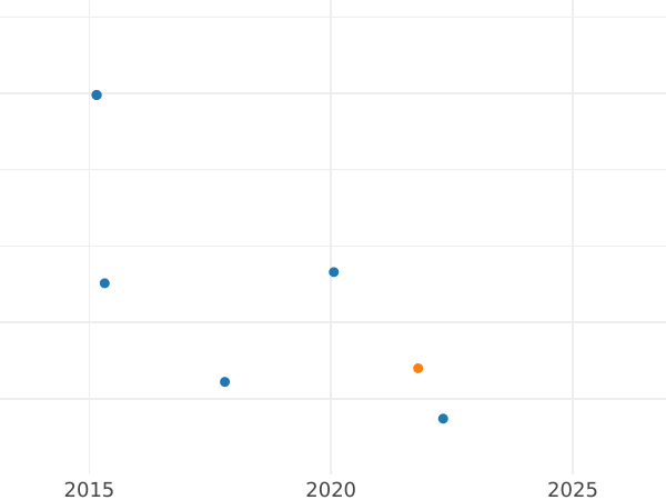 Auction sales chart 2 Escudos 1824 S J - Gold Coin Value - Spain, Ferdinand VII