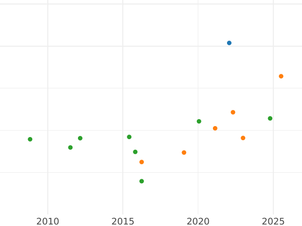 График аукционных продаж 2 эскудо 1824 года S JB - цена золотой монеты - Испания, Фердинанд VII