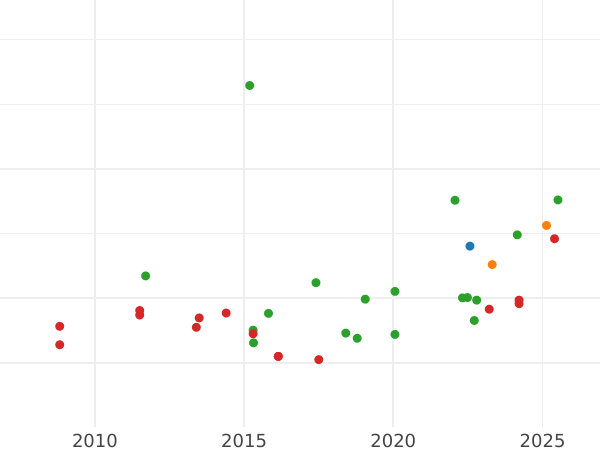 Auction sales chart 2 Escudos 1825 S JB - Gold Coin Value - Spain, Ferdinand VII