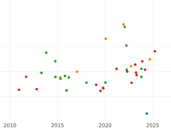 График аукционных продаж 2 эскудо 1826 года S JB - цена золотой монеты - Испания, Фердинанд VII