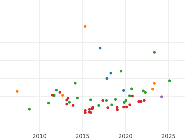 Gráfico de ventas en subastas 2 escudos 1827 S JB - valor de la moneda de oro - España, Fernando VII