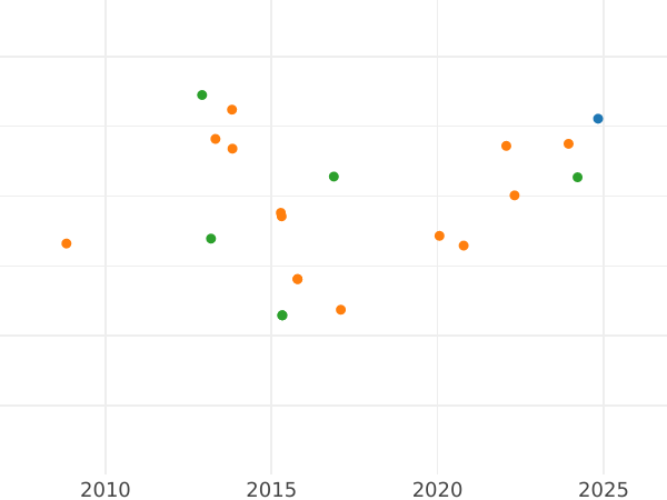 Auction sales chart 2 Escudos 1828 S JB - Gold Coin Value - Spain, Ferdinand VII