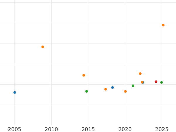 Auction sales chart 2 Escudos 1829 S JB - Gold Coin Value - Spain, Ferdinand VII
