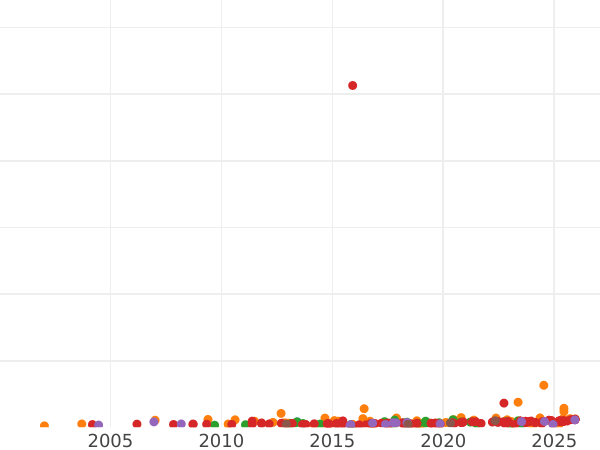 Gráfico de ventas en subastas 10 francos 1911 B "Vreneli" - valor de la moneda de oro - Suiza, Confederación