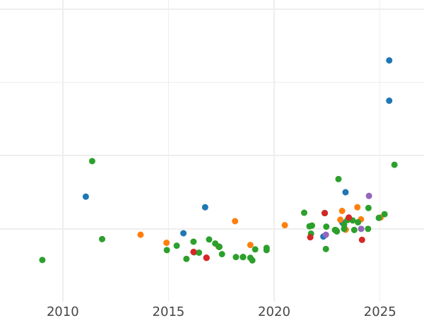 Wykres sprzedaży aukcyjnej 10 franków 1912 B "Vreneli" - cena złotej monety - Szwajcaria, Konfederacja