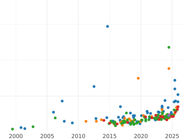 Gráfico de ventas en subastas 10 francos 1913 B "Vreneli" - valor de la moneda de oro - Suiza, Confederación