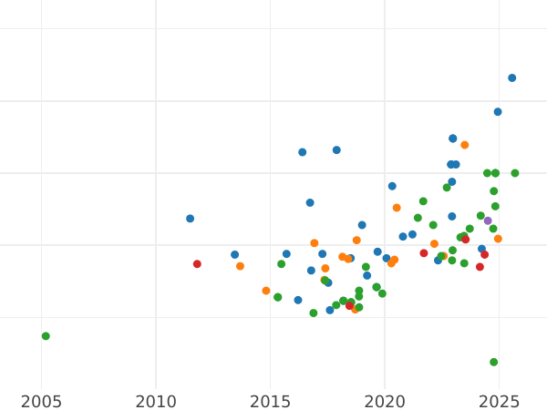 Wykres sprzedaży aukcyjnej 10 franków 1914 B "Vreneli" - cena złotej monety - Szwajcaria, Konfederacja