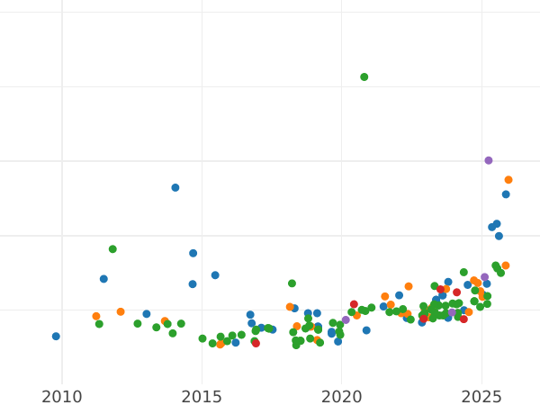 Auction sales chart 10 Francs 1915 B "Vreneli" - Gold Coin Value - Switzerland, Confederation