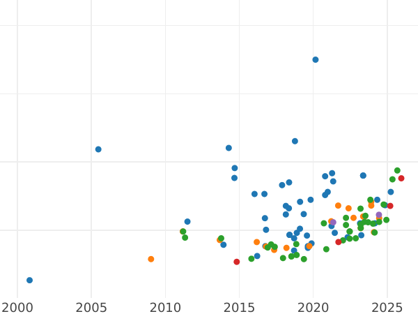 График аукционных продаж 10 франков 1916 года B "Вренели" - цена золотой монеты - Швейцария, Конфедерация