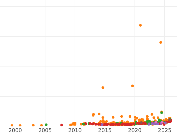 Auktionsverkaufs-Diagramm 10 Franken 1922 B "Vreneli" - Goldmünze Wert - Schweiz, Konföderation