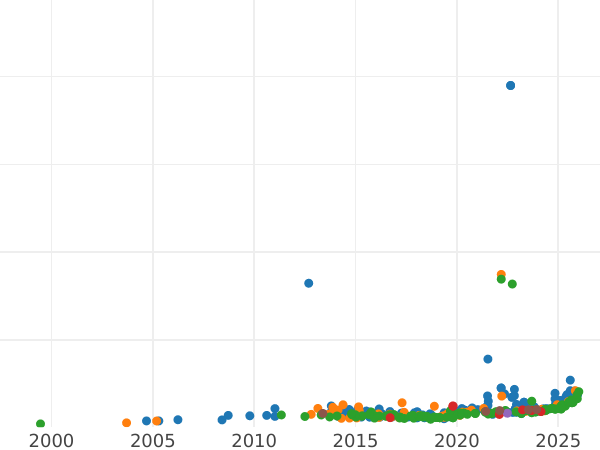 Wykres sprzedaży aukcyjnej 20 franków 1883 - cena złotej monety - Szwajcaria, Konfederacja