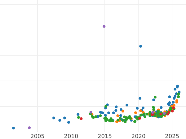 Auction sales chart 20 Francs 1886 - Gold Coin Value - Switzerland, Confederation