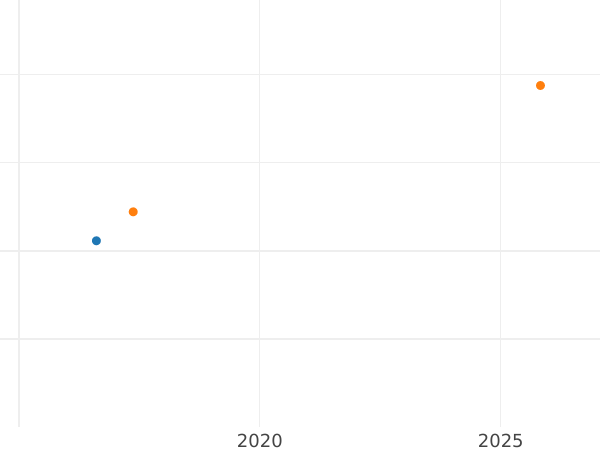 Gráfico de ventas en subastas 20 francos 1887 B - valor de la moneda de oro - Suiza, Confederación