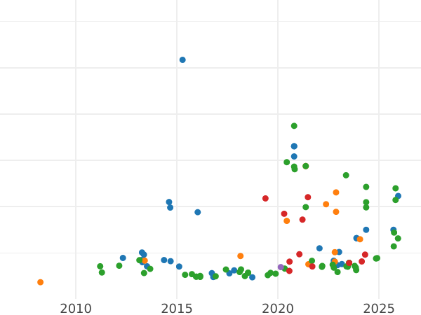 Auction sales chart 20 Francs 1889 B - Gold Coin Value - Switzerland, Confederation