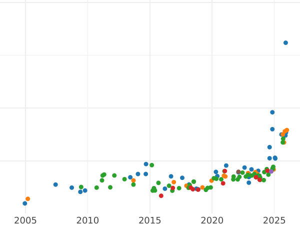 Auktionsverkaufs-Diagramm 20 Franken 1893 B - Goldmünze Wert - Schweiz, Konföderation