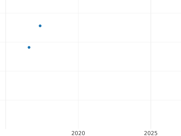 Gráfico de ventas en subastas 20 francos 1893 B Pequeña cruz punzonada - valor de la moneda de oro - Suiza, Confederación