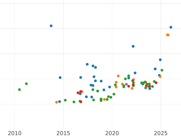 Gráfico de ventas en subastas 20 francos 1894 B - valor de la moneda de oro - Suiza, Confederación