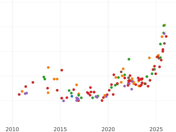 Wykres sprzedaży aukcyjnej 20 franków 1895 B - cena złotej monety - Szwajcaria, Konfederacja
