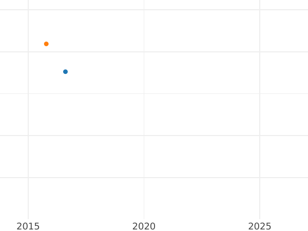 Gráfico de ventas en subastas 20 francos 1895 B Pequeña cruz punzonada - valor de la moneda de oro - Suiza, Confederación