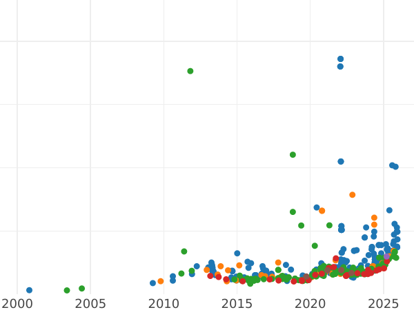Gráfico de ventas en subastas 20 francos 1896 B - valor de la moneda de oro - Suiza, Confederación