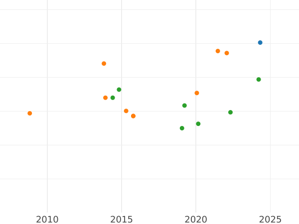 График аукционных продаж 2 эскудо 1832 года S JB - цена золотой монеты - Испания, Фердинанд VII