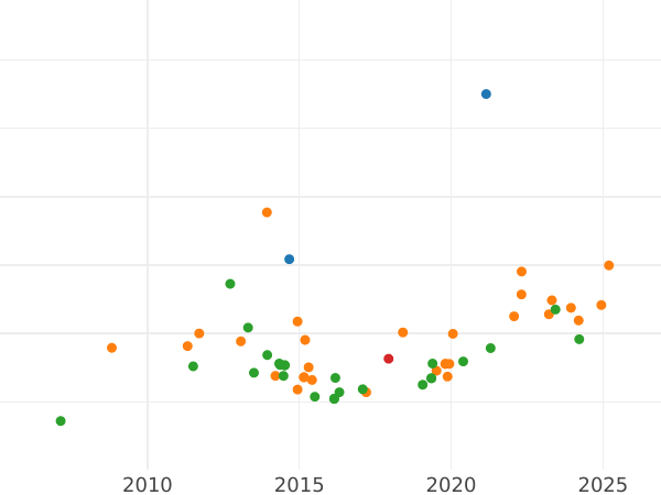 Auction sales chart 2 Escudos 1833 S JB - Gold Coin Value - Spain, Ferdinand VII